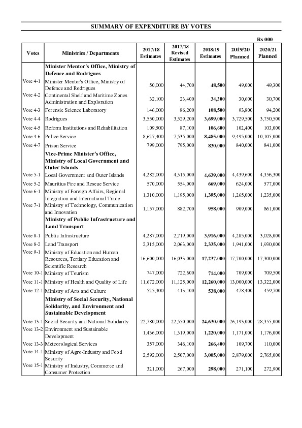  Summary of Expenditure by Votes