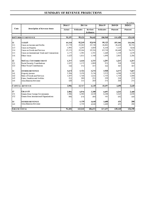 ​Summary of Revenue Projections