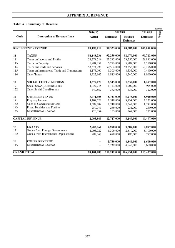 Appendix A :Revenue