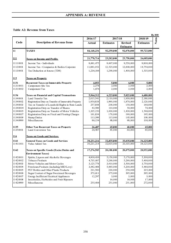 Appendix A :Revenue