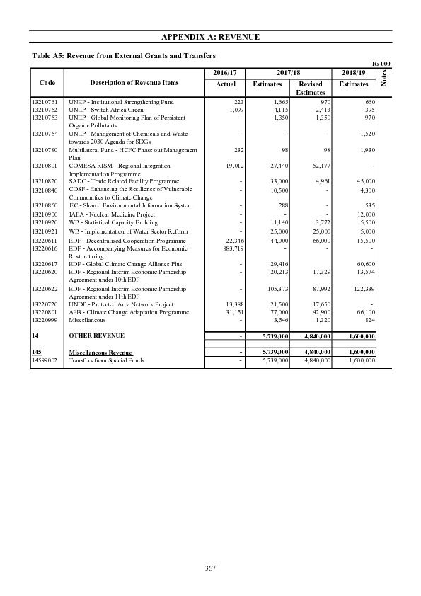 Appendix A :Revenue