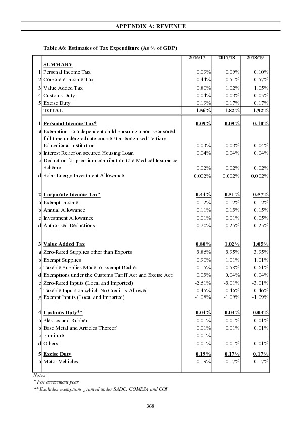 Appendix A :Revenue