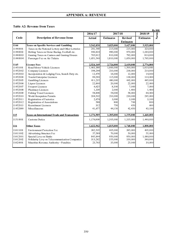 Appendix A :Revenue