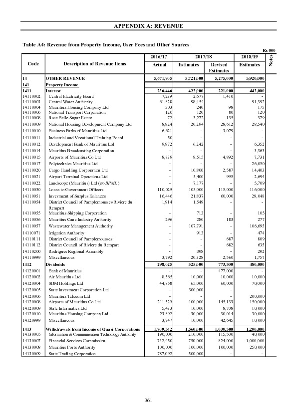 Appendix A :Revenue