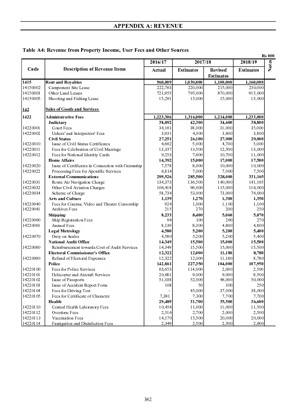 Appendix A :Revenue