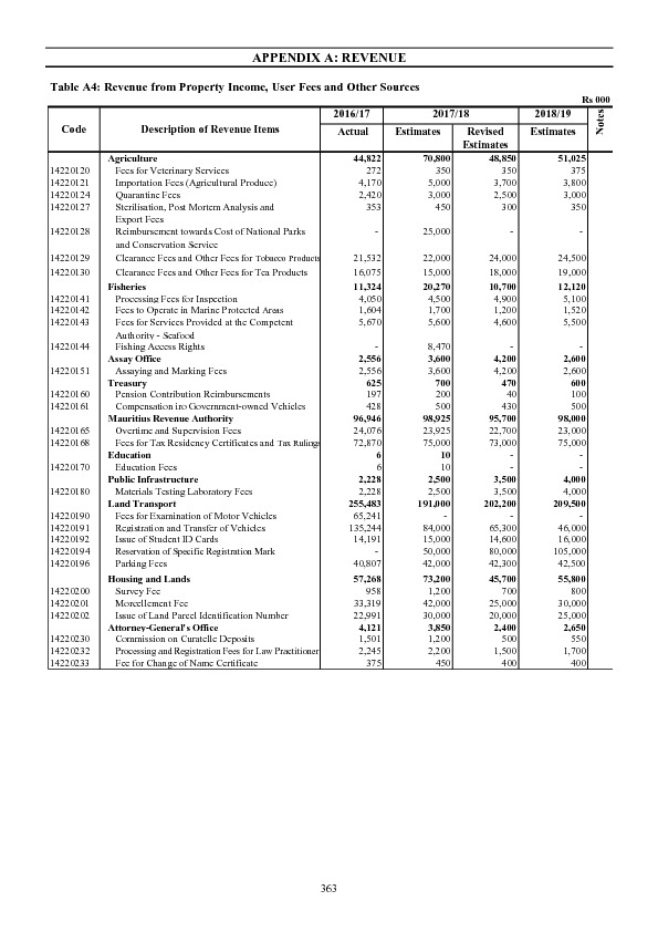 Appendix A :Revenue