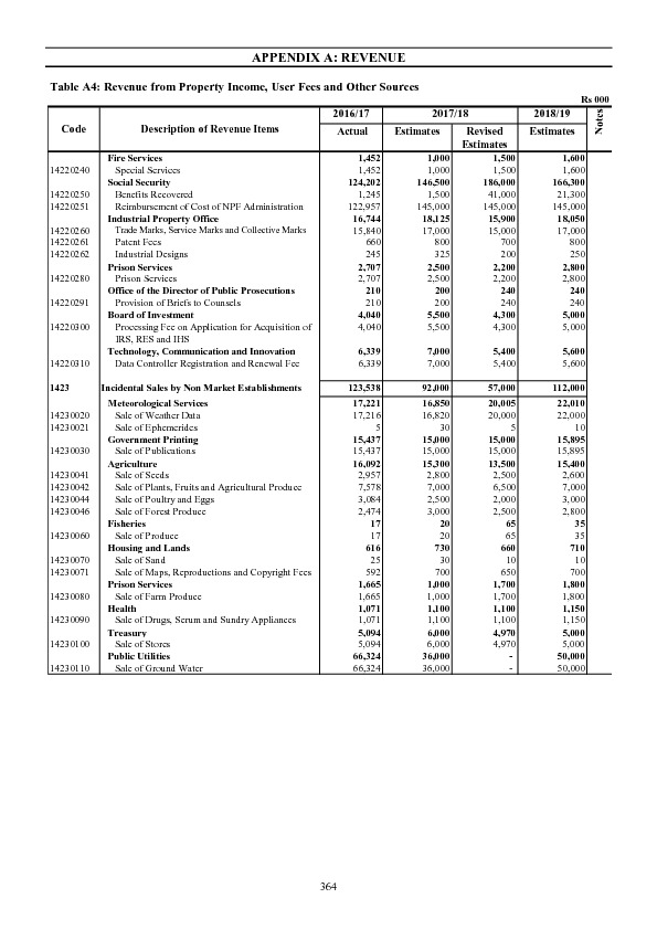 Appendix A :Revenue