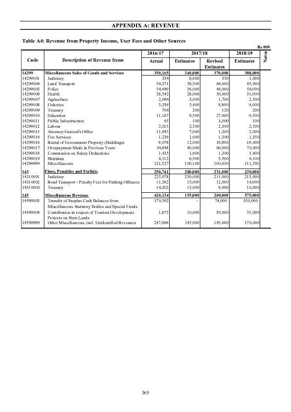 Appendix A :Revenue