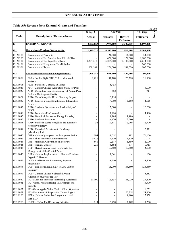 Appendix A :Revenue