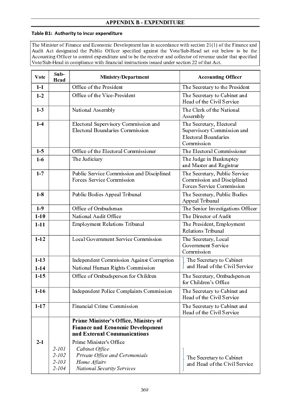 Appendix B: Expenditure