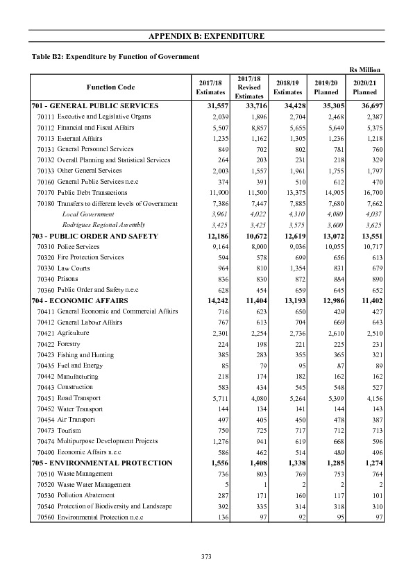 Appendix B: Expenditure