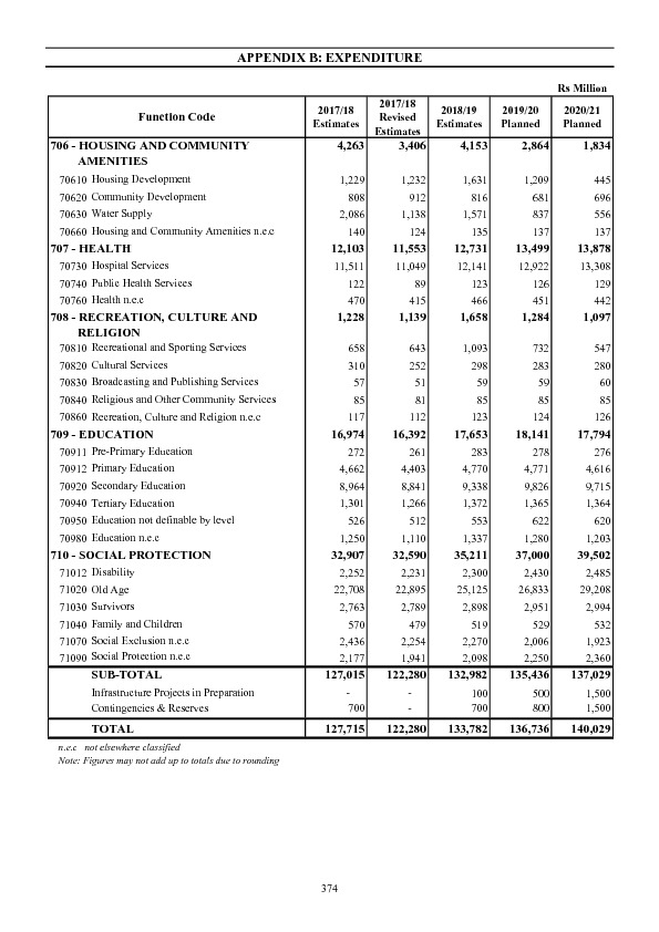 Appendix B: Expenditure