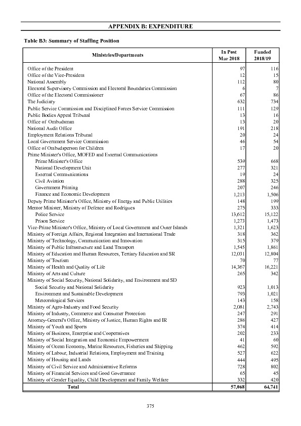 Appendix B: Expenditure