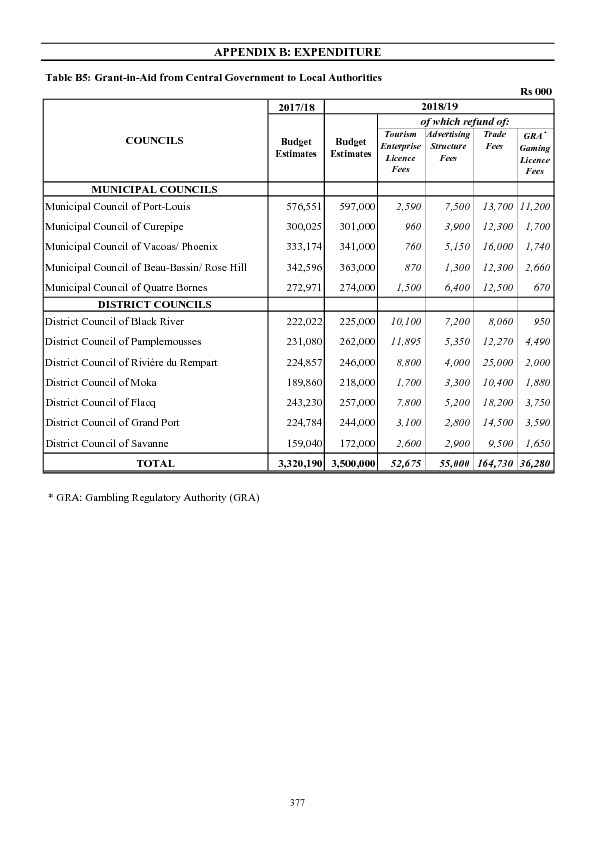 Appendix B: Expenditure