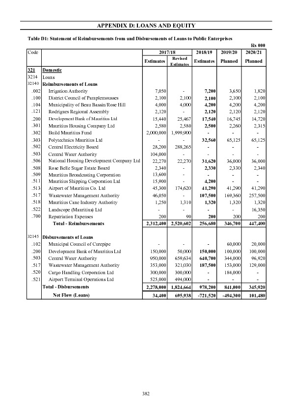 Appendix D: Loans and Equity