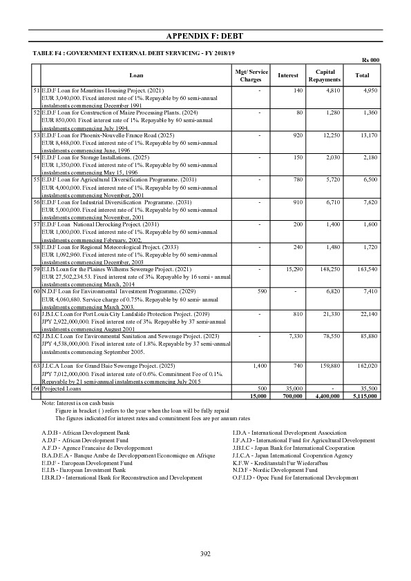 Appendix F: Debt