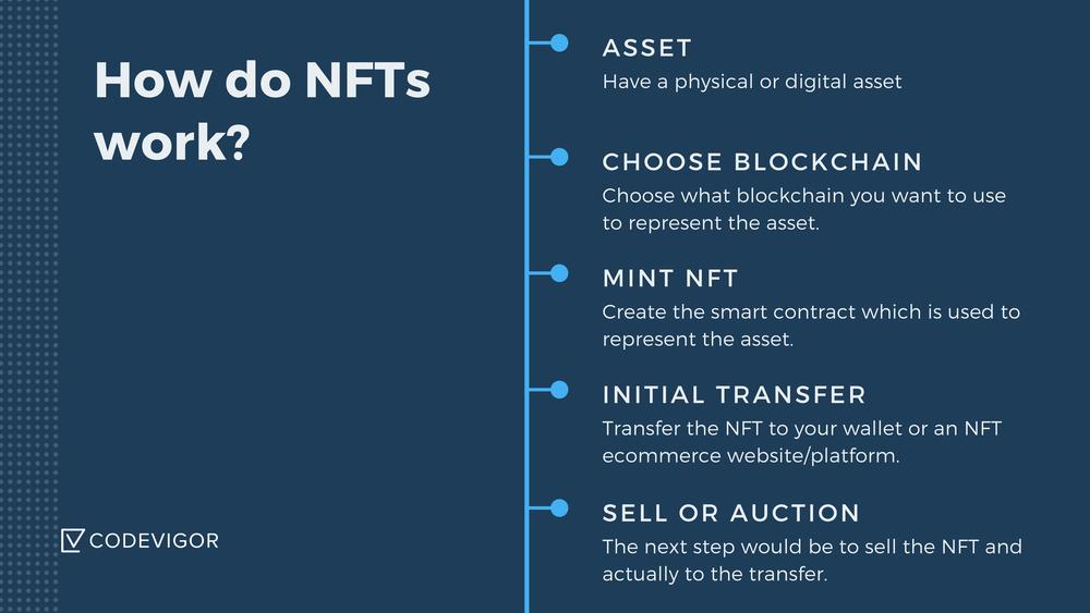 NFTs - The Future of Finance - DevCon 2022