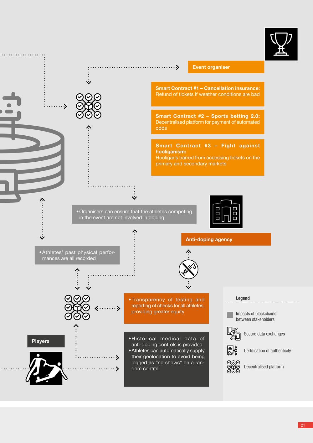 How blockchain and its applications can help grow the sports industry