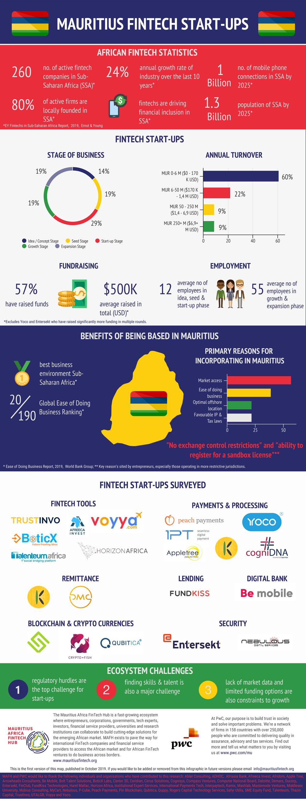 MAFH Fintech Start-ups 2019