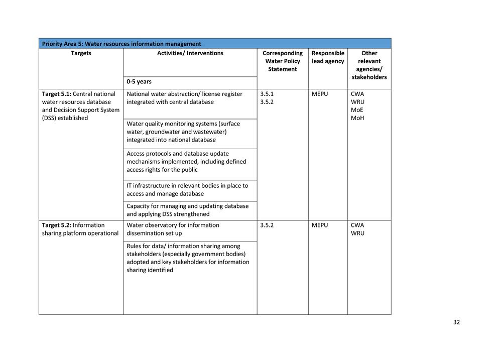 National Integrated Water Resources Management (IWRM) Plan.