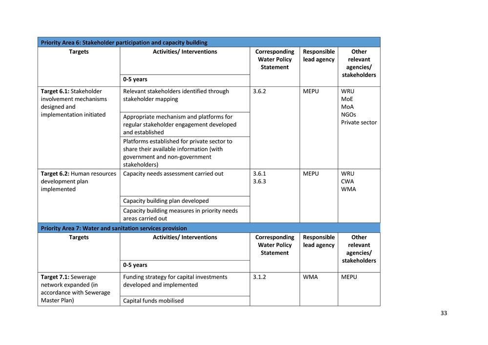 National Integrated Water Resources Management (IWRM) Plan.