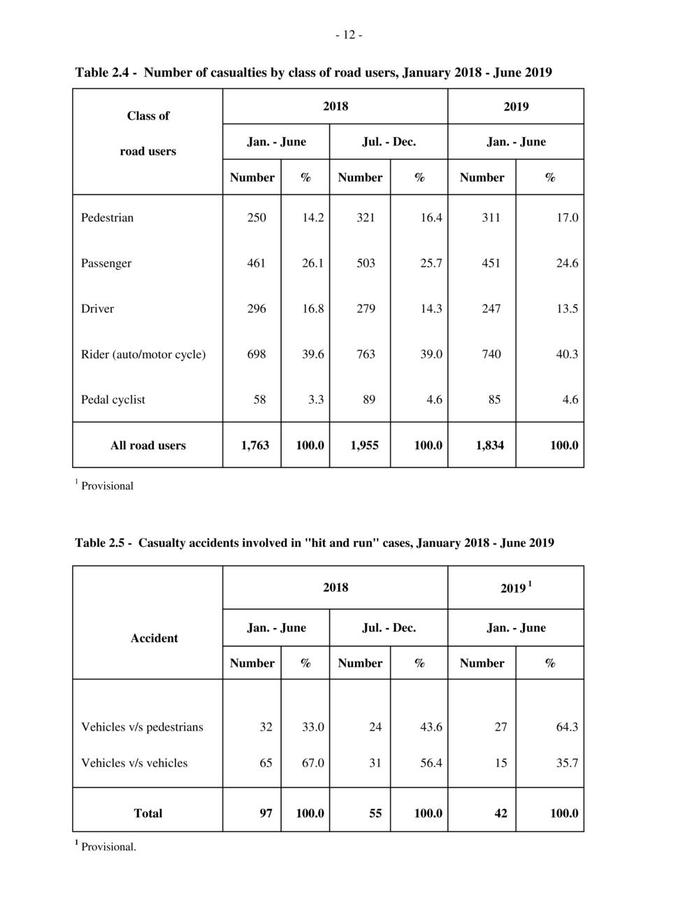 Road Transport and Road Traffic Accident Statistics - Mauritius - January to June 2019