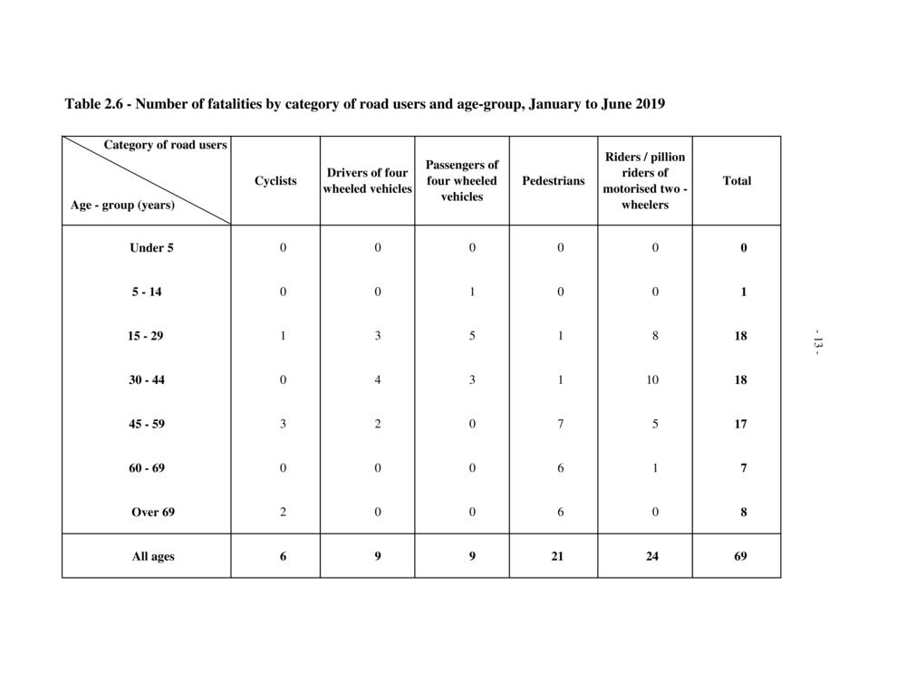 Road Transport and Road Traffic Accident Statistics - Mauritius - January to June 2019