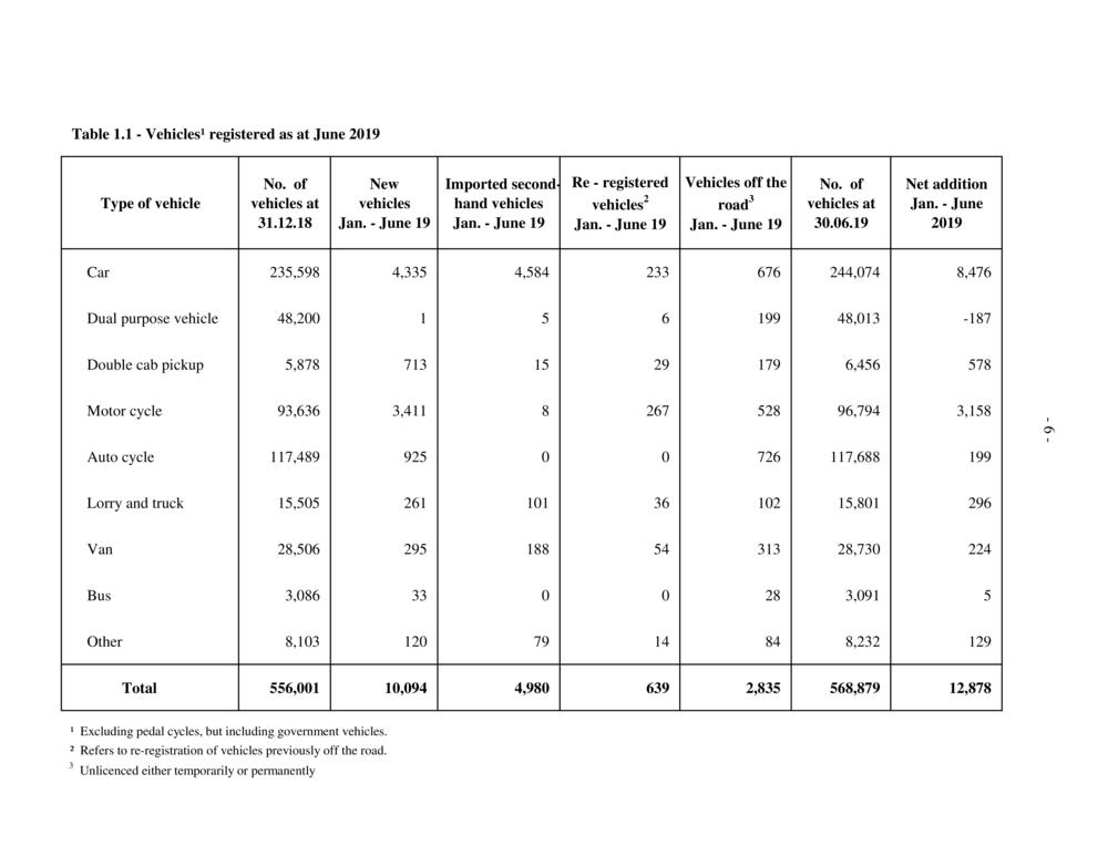 Road Transport and Road Traffic Accident Statistics - Mauritius - January to June 2019