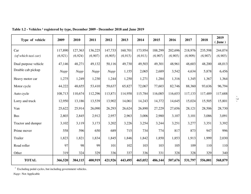 Road Transport and Road Traffic Accident Statistics - Mauritius - January to June 2019