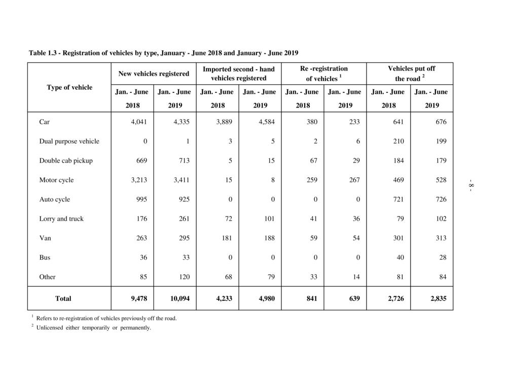 Road Transport and Road Traffic Accident Statistics - Mauritius - January to June 2019