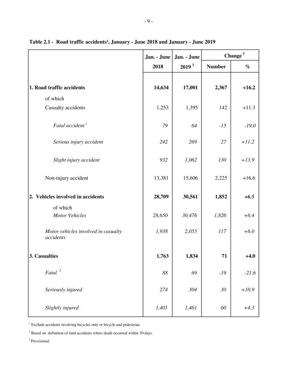 Road Transport and Road Traffic Accident Statistics - Mauritius - January to June 2019