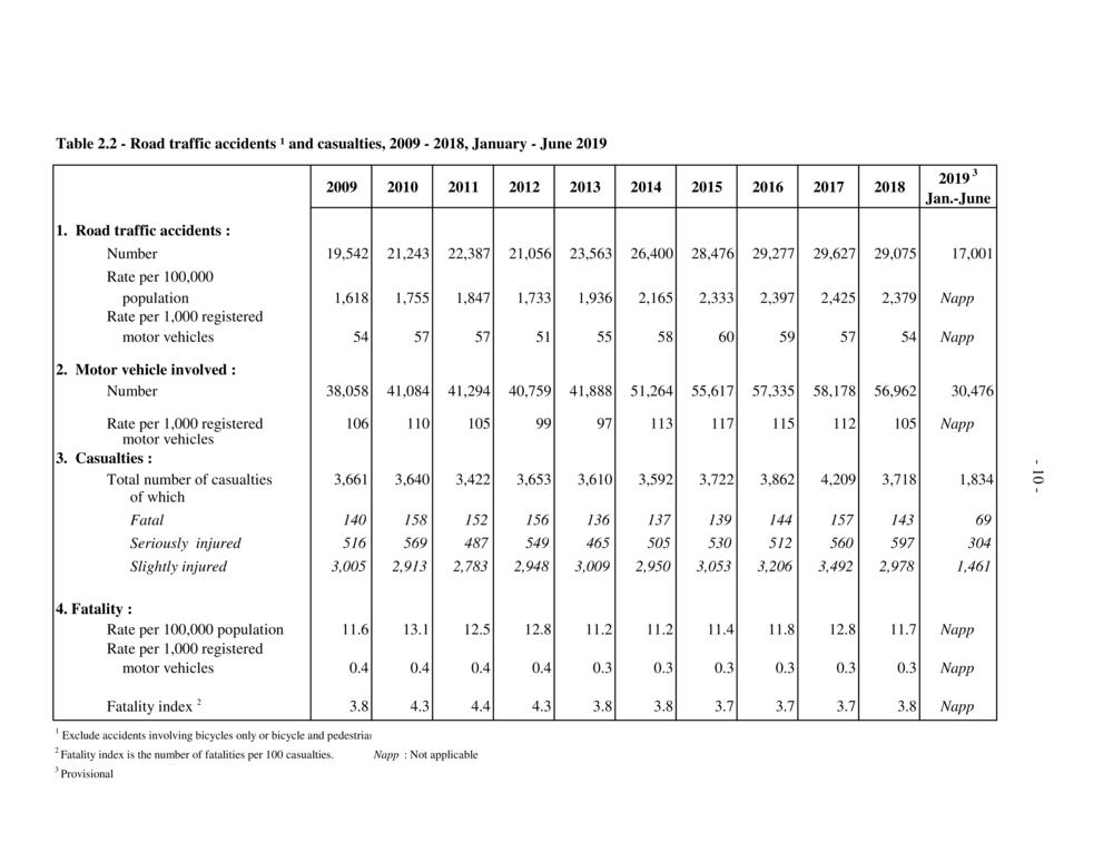 Road Transport and Road Traffic Accident Statistics - Mauritius - January to June 2019