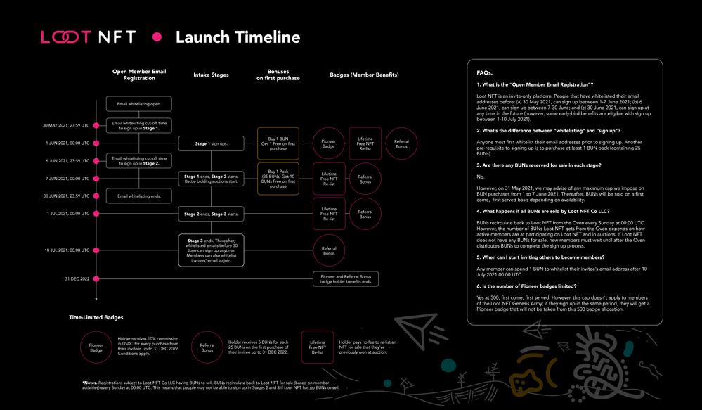 Loot NFT Timeline