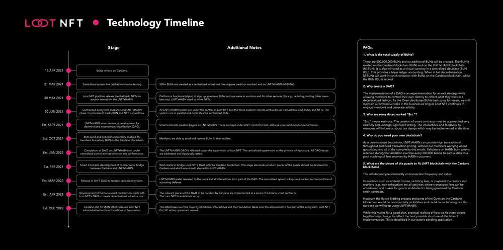 Loot NFT Timeline